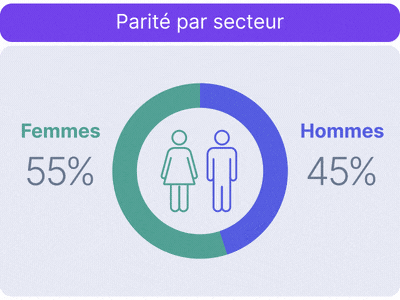Parité par secteur: femmes: 36% á 55%, hommes: 45% á 64%