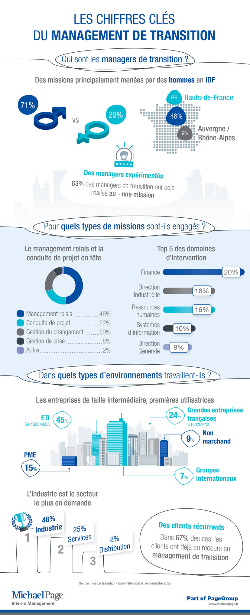 Infographie management de transition en France en 2024