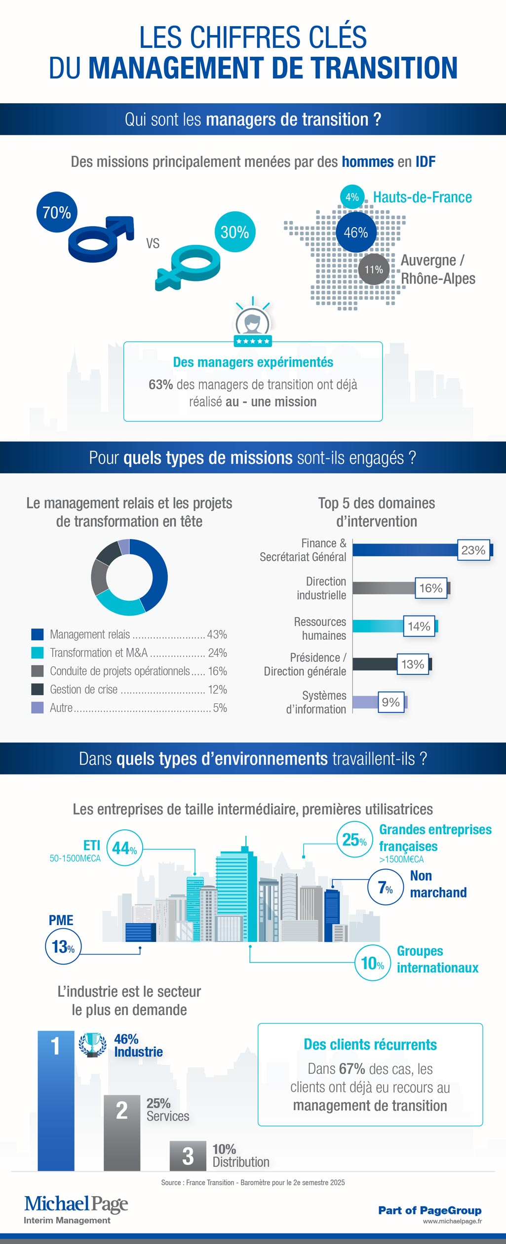 Infographie présentant le management de transition en 2024