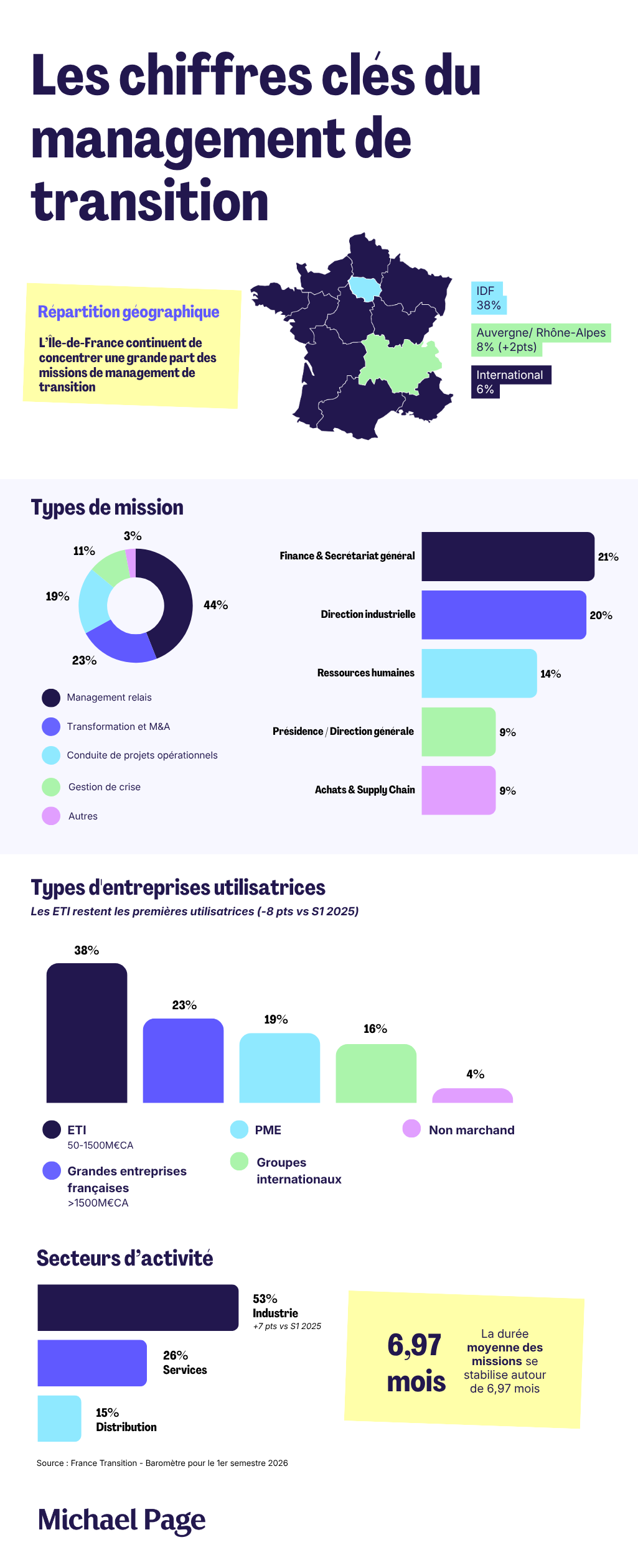 Infographie management de transition en France en 2024