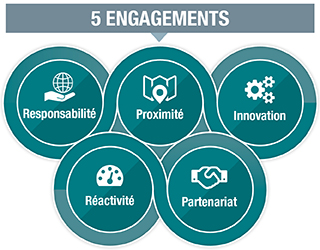 les 5 engagements de Pagegroup sont la responsabilité, la proximité, l'innovation, la réactvité et le partenariat