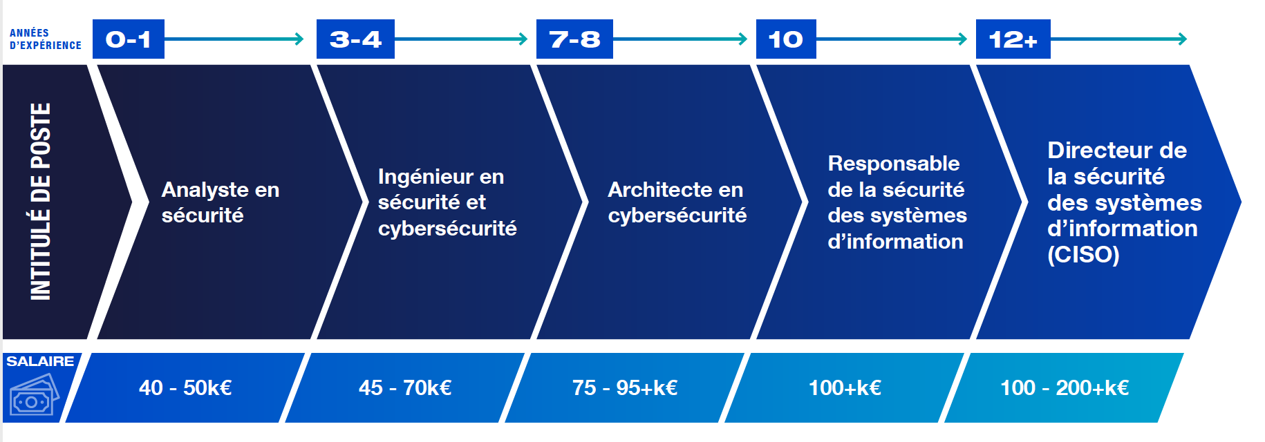 salaire architecte cyber