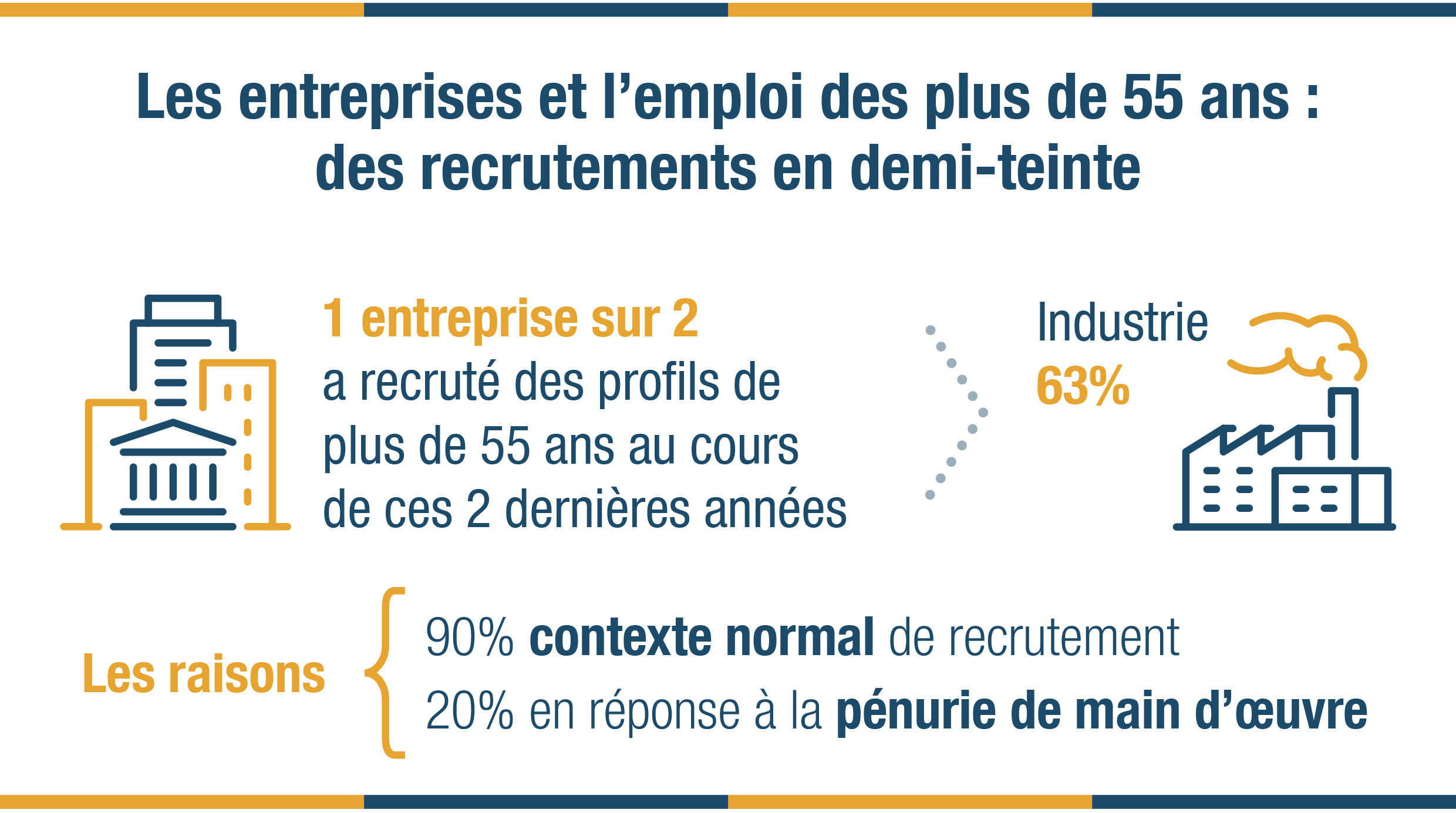 Les entreprises et l'emploi des plus de 55 ans - des recrutements en demi-teinte