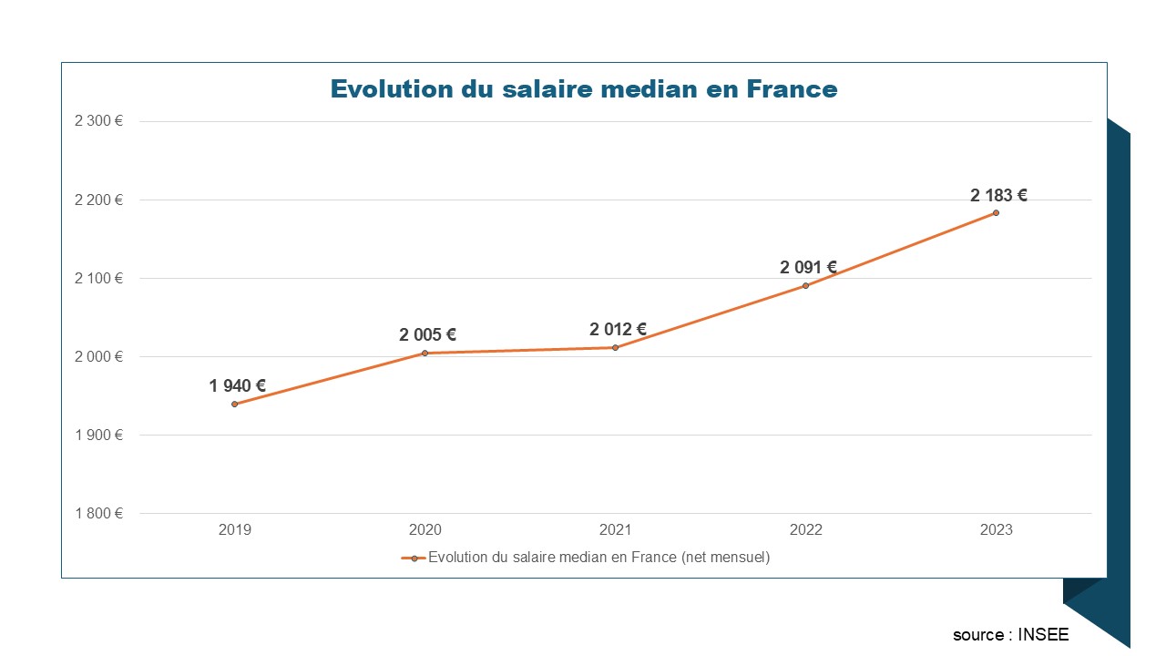 Salaire median en France