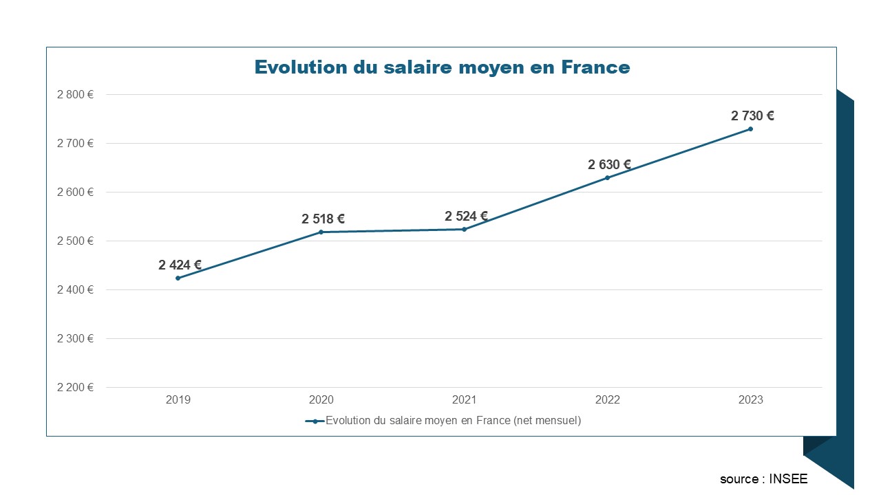 Salaire moyen en France