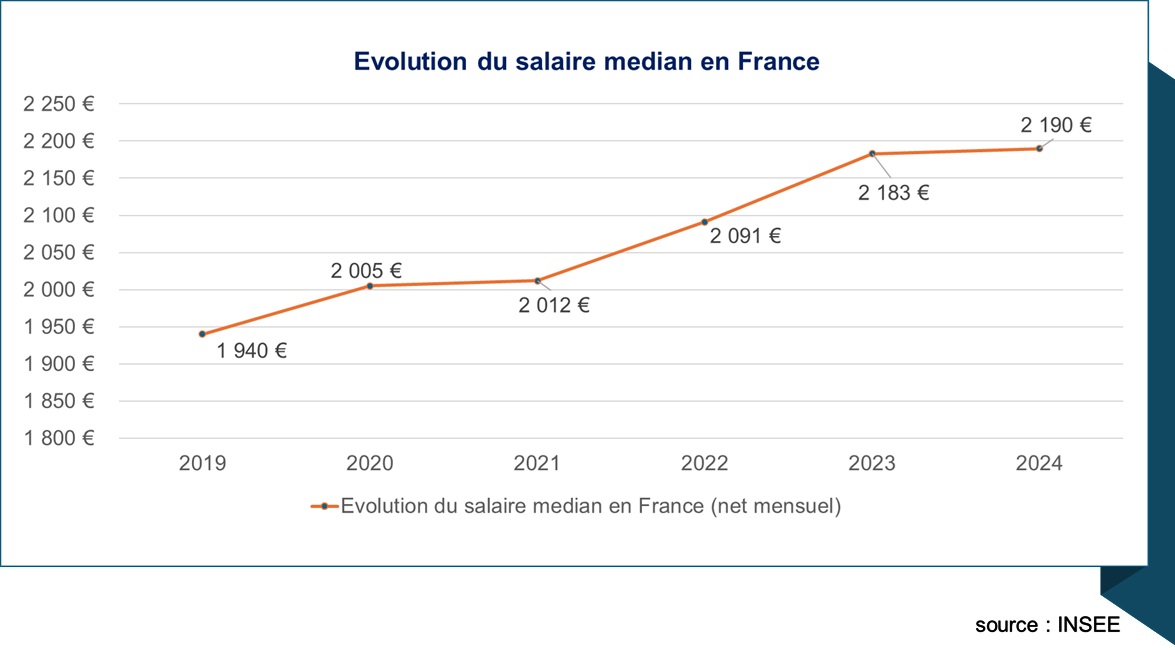 Salaire median France