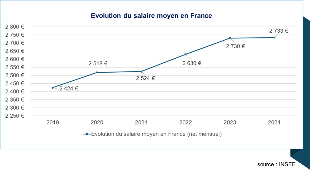 Salaire moyen France